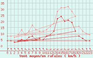 Courbe de la force du vent pour Machichaco Faro