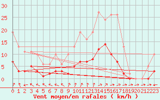 Courbe de la force du vent pour Nonaville (16)