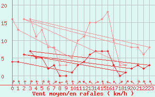 Courbe de la force du vent pour Charmant (16)