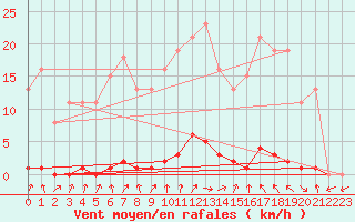 Courbe de la force du vent pour Le Mesnil-Esnard (76)