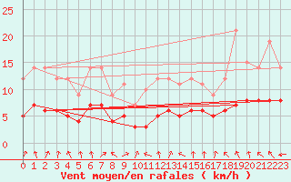 Courbe de la force du vent pour Plussin (42)