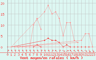 Courbe de la force du vent pour Frontenay (79)