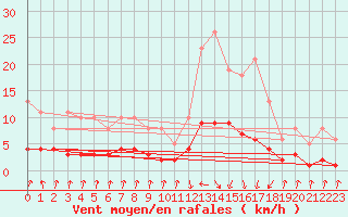 Courbe de la force du vent pour Pinsot (38)