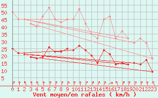 Courbe de la force du vent pour La Chapelle (03)