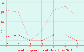 Courbe de la force du vent pour Herserange (54)