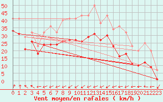 Courbe de la force du vent pour le bateau EUCDE09