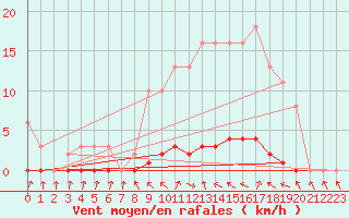 Courbe de la force du vent pour Nris-les-Bains (03)