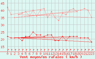 Courbe de la force du vent pour Mont-Rigi (Be)