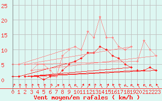 Courbe de la force du vent pour Bridel (Lu)