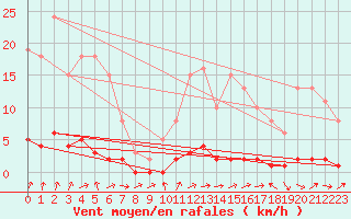 Courbe de la force du vent pour Saclas (91)