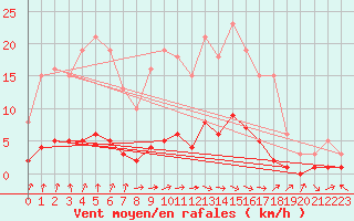 Courbe de la force du vent pour Saint-Paul-des-Landes (15)