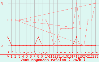 Courbe de la force du vent pour Potes / Torre del Infantado (Esp)