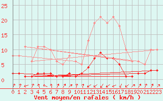 Courbe de la force du vent pour Pinsot (38)