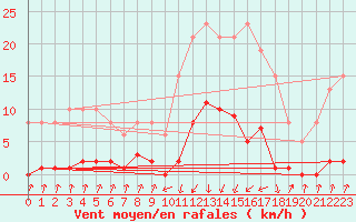 Courbe de la force du vent pour Pinsot (38)