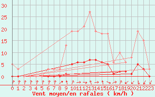 Courbe de la force du vent pour Hd-Bazouges (35)