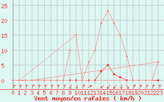 Courbe de la force du vent pour Pinsot (38)