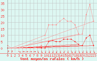 Courbe de la force du vent pour Herserange (54)