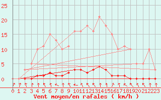 Courbe de la force du vent pour Clermont de l