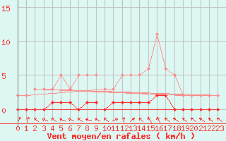 Courbe de la force du vent pour Prigueux (24)