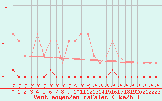 Courbe de la force du vent pour Xonrupt-Longemer (88)