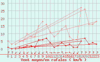 Courbe de la force du vent pour Gjilan (Kosovo)