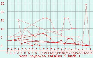 Courbe de la force du vent pour Lans-en-Vercors - Les Allires (38)