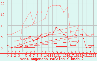 Courbe de la force du vent pour Aouste sur Sye (26)