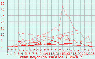 Courbe de la force du vent pour Als (30)