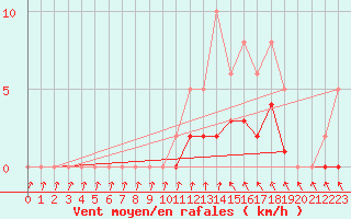 Courbe de la force du vent pour Lobbes (Be)