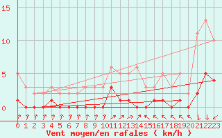 Courbe de la force du vent pour Gjilan (Kosovo)