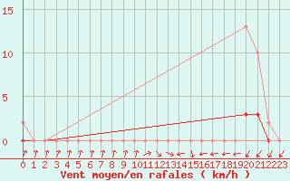 Courbe de la force du vent pour Hd-Bazouges (35)