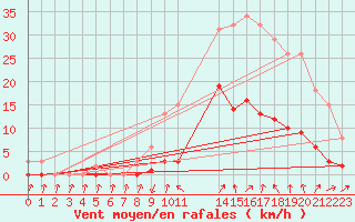 Courbe de la force du vent pour Cabris (13)