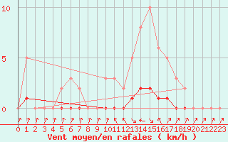 Courbe de la force du vent pour Malbosc (07)