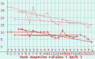 Courbe de la force du vent pour Voinmont (54)