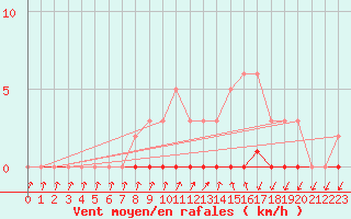 Courbe de la force du vent pour Sisteron (04)