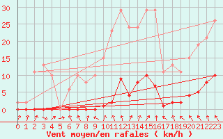 Courbe de la force du vent pour Cerisiers (89)