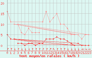 Courbe de la force du vent pour Sisteron (04)