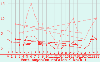 Courbe de la force du vent pour Engins (38)