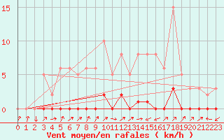 Courbe de la force du vent pour Lignerolles (03)