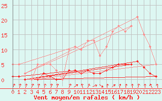 Courbe de la force du vent pour Herserange (54)