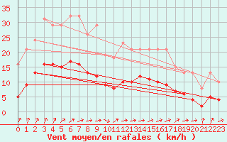 Courbe de la force du vent pour Nostang (56)