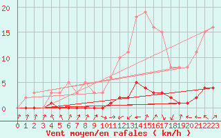 Courbe de la force du vent pour Die (26)