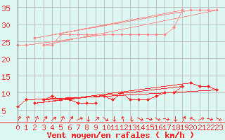 Courbe de la force du vent pour Saverdun (09)