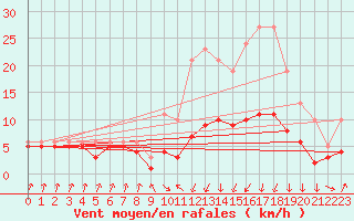 Courbe de la force du vent pour Lans-en-Vercors - Les Allires (38)