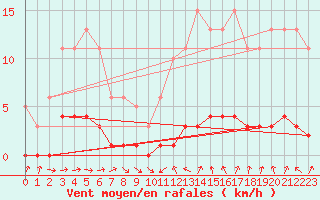 Courbe de la force du vent pour Grasque (13)