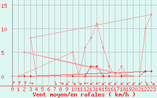 Courbe de la force du vent pour Sain-Bel (69)