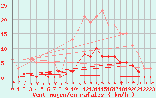 Courbe de la force du vent pour Cavalaire-sur-Mer (83)