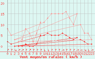 Courbe de la force du vent pour Gjilan (Kosovo)