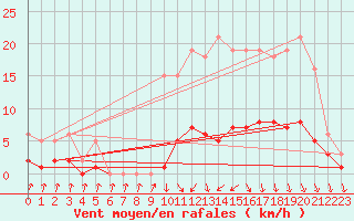 Courbe de la force du vent pour Herserange (54)