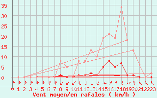 Courbe de la force du vent pour Recoubeau (26)